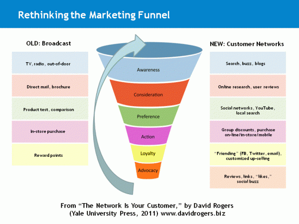 David-Rogers-Marketing-Funnel-In-the-Digital-Age