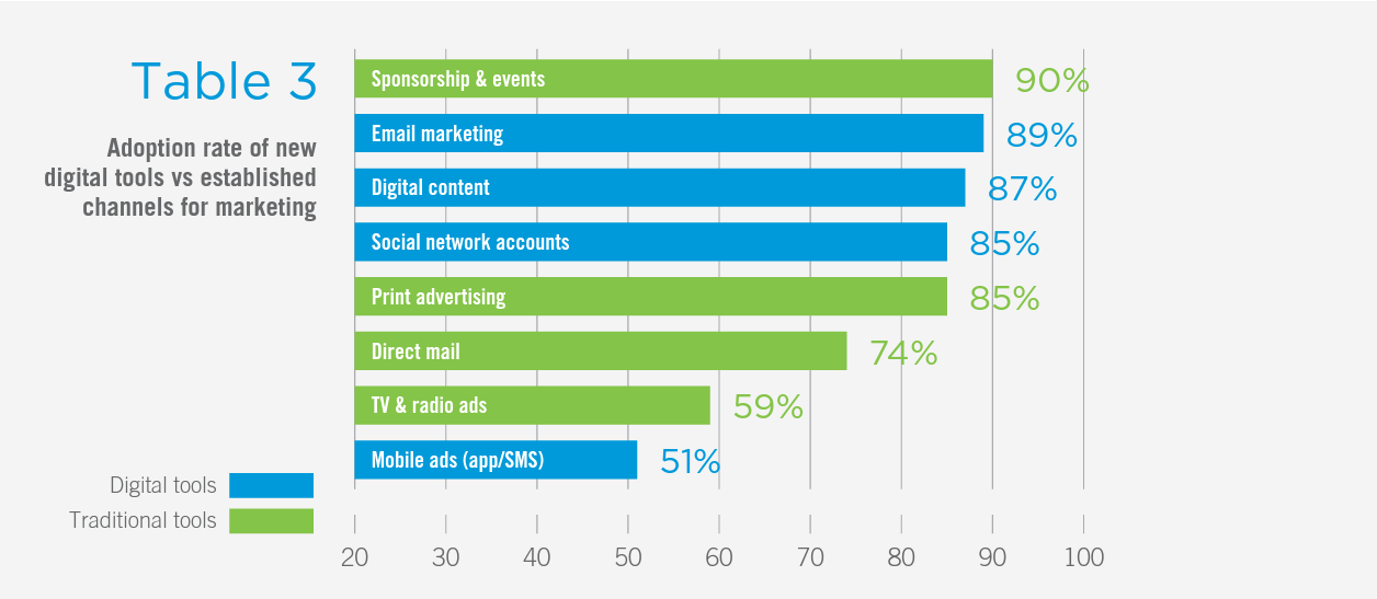 Table 3: Adoption rate of new digital tools